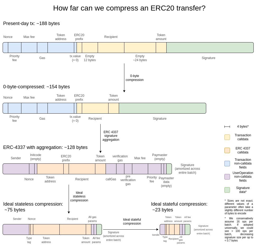 ERC20-Compression