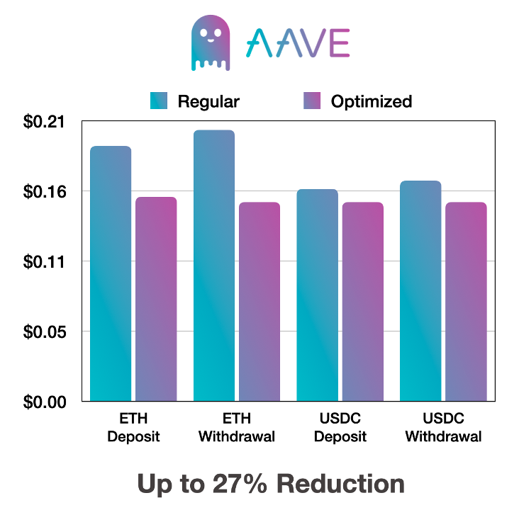 Chart showing up to 27% savings using Aave.