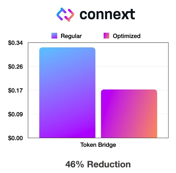 Chart showing Connext savings