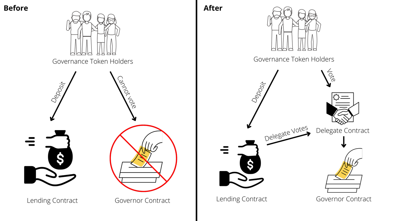 Diagram showing how Flexible Voting enables token holders to vote while deposited in a lending contract.