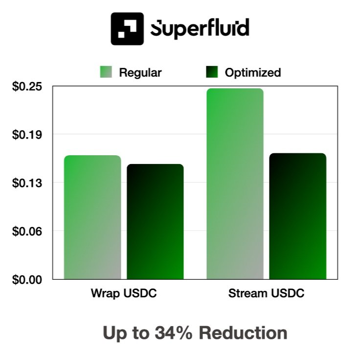 Chart showing SuperFluid savings